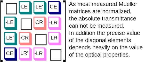 For these materials, all the analysis above applies equally well. The orientation of the material s optical axes have a drastic effect on the measurable circular retardance.