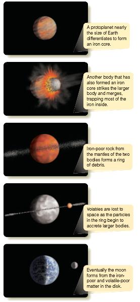 Current Theory of the Formation of the Moon The Large-Impact Hypothesis The impact heated material enough to melt it consistent with a sea of magma The collision was not