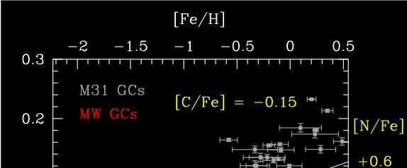 Line Indices: CN & <Fe> CN 1 is sensitive to the