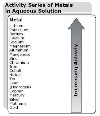Activity Series of Metals Whether or not a singlereplacement reaction will occur can be determined by using an activity series.