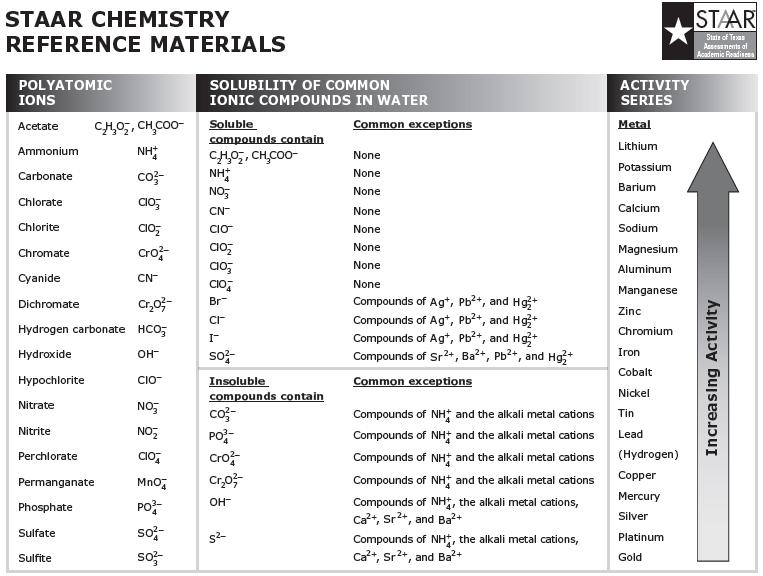 Solubility Rules Soluble salts typically contain at least one ion from Groups 1A(1), NO 3, or C 2 H 3 O 2