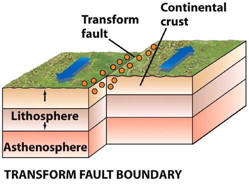 Transform Boundaries Grinding Plates At transform boundaries, tectonic plates are not moving directly toward or directly away from each other.