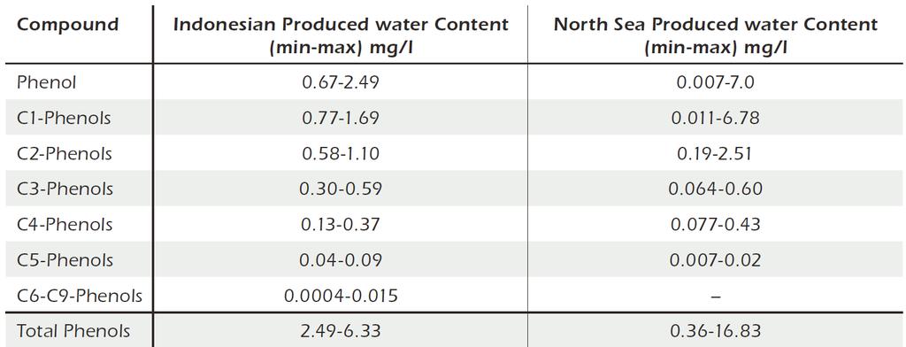 Phenols Found in PW in Indonesian and North Sea Phenols in Produced Water (mg/l) from 3