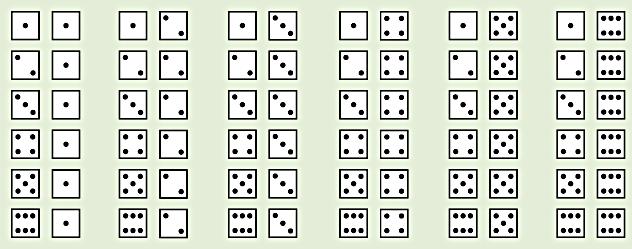 Example: Two die rolls Thirty-six possible die rolls, equal probabilities: P(sum is 5) = 4/36 = 0.