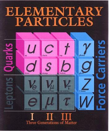 Elementary Particles 6 quarks 6 leptons 3 generations + Antiparticles 3 forces