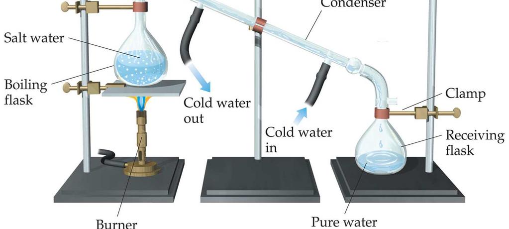 Distillation: Separates homogeneous mixture