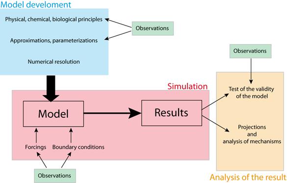 Process of Model Simulation Generation of model source code Model