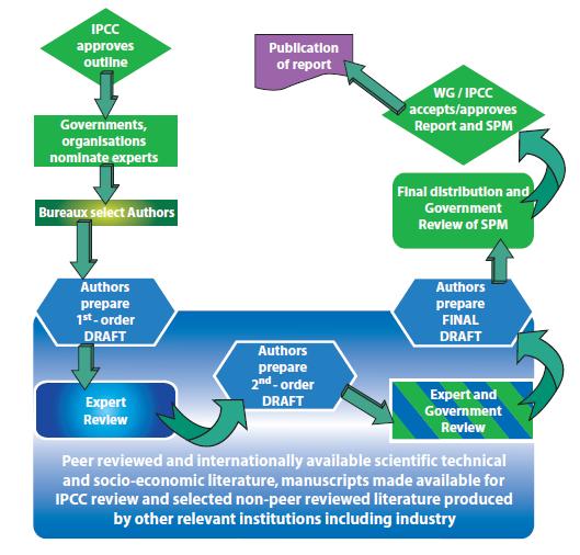The IPCC Process The IPCC is funded
