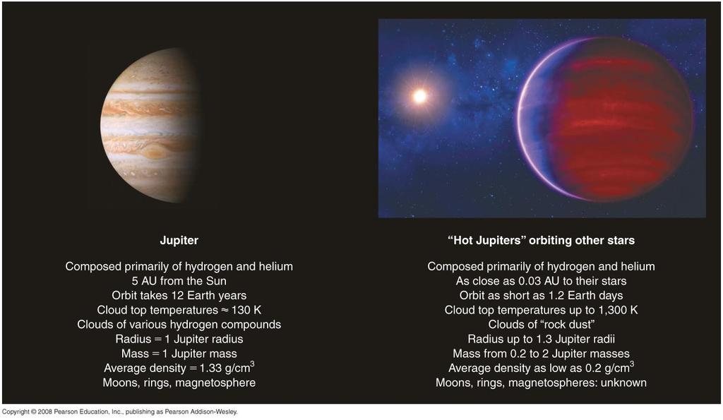 Surprising Characteristics Hot Jupiters! Some extrasolar planets have highly elliptical orbits! Some massive planets orbit very close to their stars: hot Jupiters What have we learned?