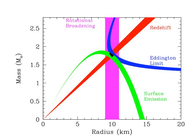 Mass and Radius from X-ray Bursts: Unstable burning of accreted
