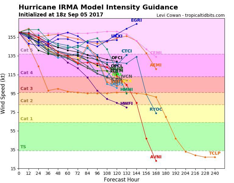 With wind shear light and favorable ocean temperatures, Irma is expected to maintain intensity or gradually strengthen through the next five days.