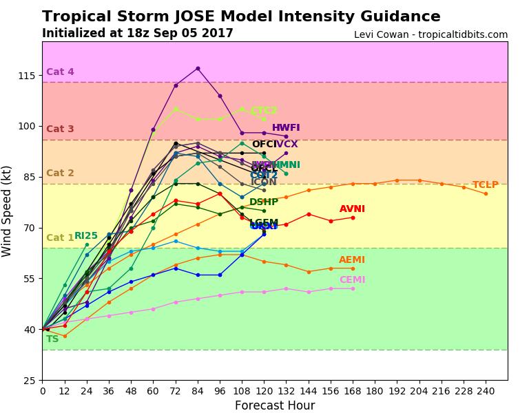 Models are in not good agreement on the eventual intensity, though many show gradual