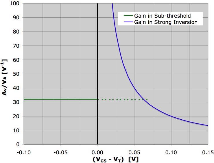 Achieving the maximum gain: (v GS V T ) min? For SIMOSFETs, maximizing the voltage gain (A v or A vd ) requires minimizing (V GS V T ). What is the limit?