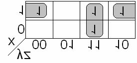 Example Simplify the following Boolean function F(x,y,z) = (3,4,6,7) F(x,y,z) = xz' + yz 1s
