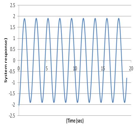 Figure 12: Response of system of equation (6) to a sinusoidal input. This plot represents equation (15) Figure 13: Response of system of equation (7) to a sinusoidal input.