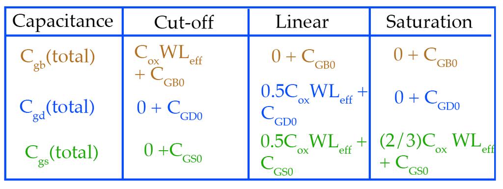 GatetoBulk, Drain & Source Oxide Capacitances Summary + 2CGB0 0 + 2CGB0 0 + 2CGB0 Application of Oxide Capacitance Model:.