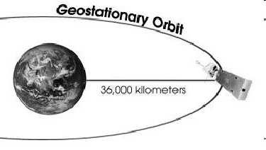 30 Geostationary orbit Physics