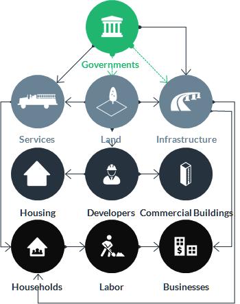 analysis of urban development, incorpora;ng the interac;ons