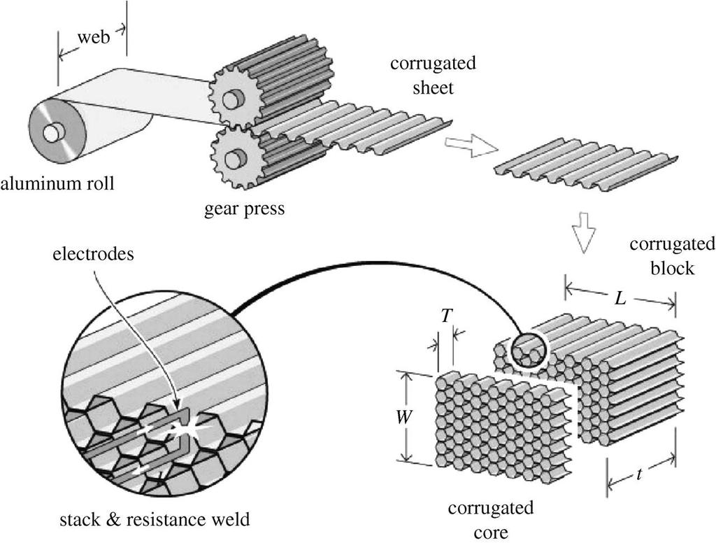 Metallic Honeycombs Honeycombs man-made low-density materials that feature a 2D hexagonal