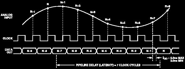 Pipe-Line ADC (A) + T/H SADC N1 BITS SDAC N1 BITS + + T/H, Σ SADC G N2 BITS SDAC N2 BITS + Σ TO ERROR CORRECTING LOGIC CLOCK CLOCK V IN T H T H T H T H H INPUT STAGE 1 STAGE 2 STAGE 3 FLASH T/H T/H