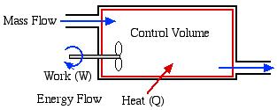 Thermodynamic Systems For purposes of analysis we consider two types of Thermodynamic Systems: Closed System - usually referred to as a System or a Control Mass.