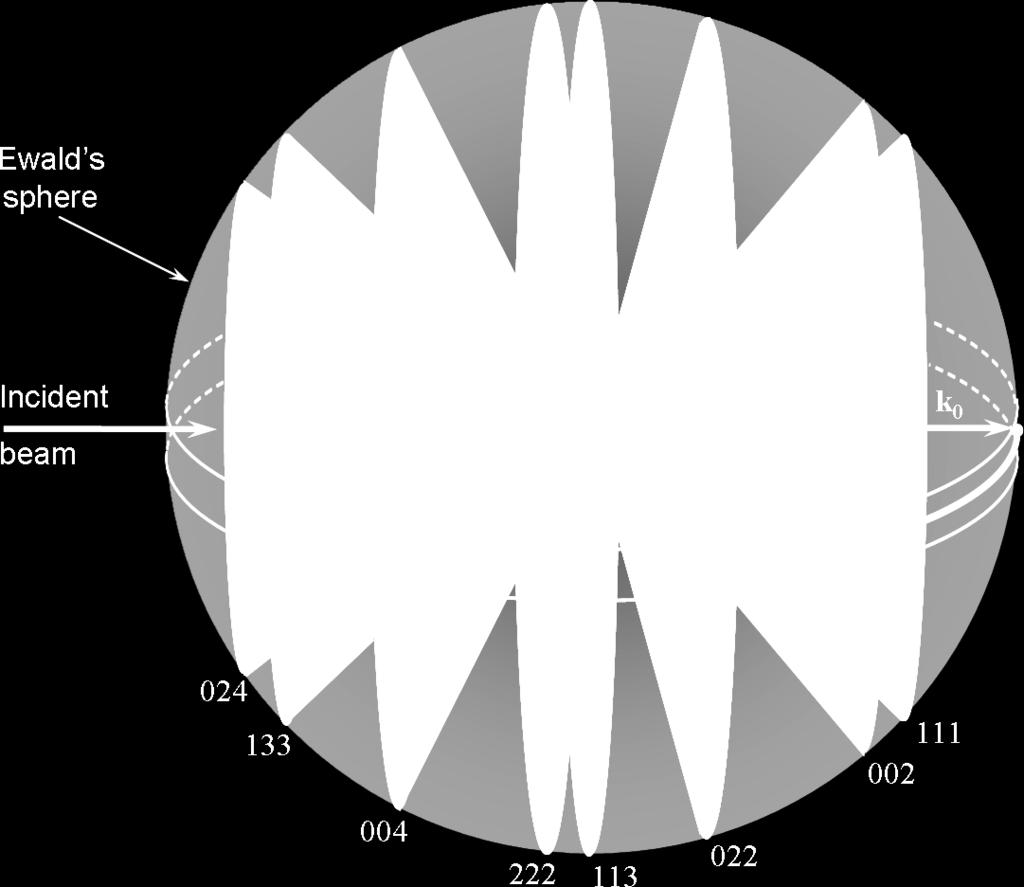 Diffractometers Ewald sphere and powder diffraction 1 1 * OC sin d 2 hkl 1 2d hkl 2d hkl sin V.K.