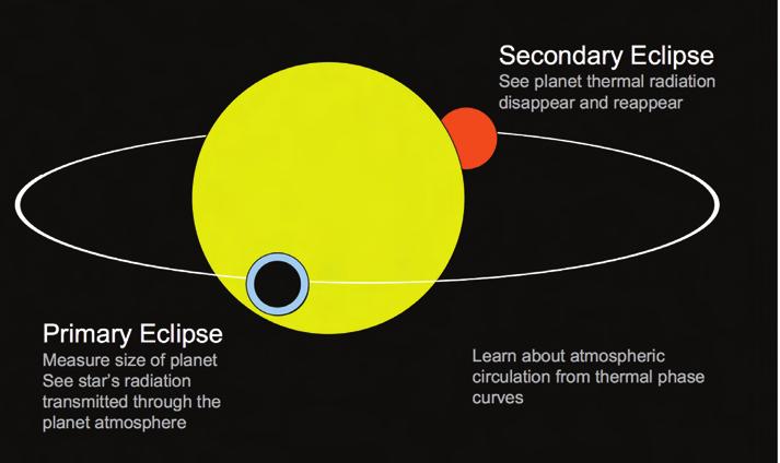 figure 2 Schematic illustration of a transiting exoplanet. Not to scale.