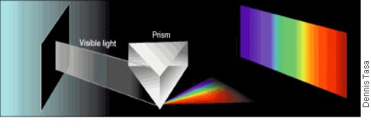 As visible light passes through a prism, the color with the shortest wavelength, violet, is bent more than blue, which is bent more than green, and so forth.