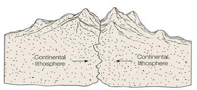 168 Figure (9.11): The continent-continent plates collide forming mountains. Credit: B.Tillery, E. Enger, and F. Ross, Integrated science, 3 rd Ed. McGraw Hill, 2007. 9.
