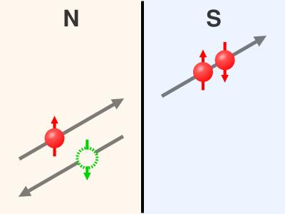 Reflected Transmitted Incident An electron (red) meeting the interface between a normal conductor (N) and a superconductor (S) produces a Cooper pair in the