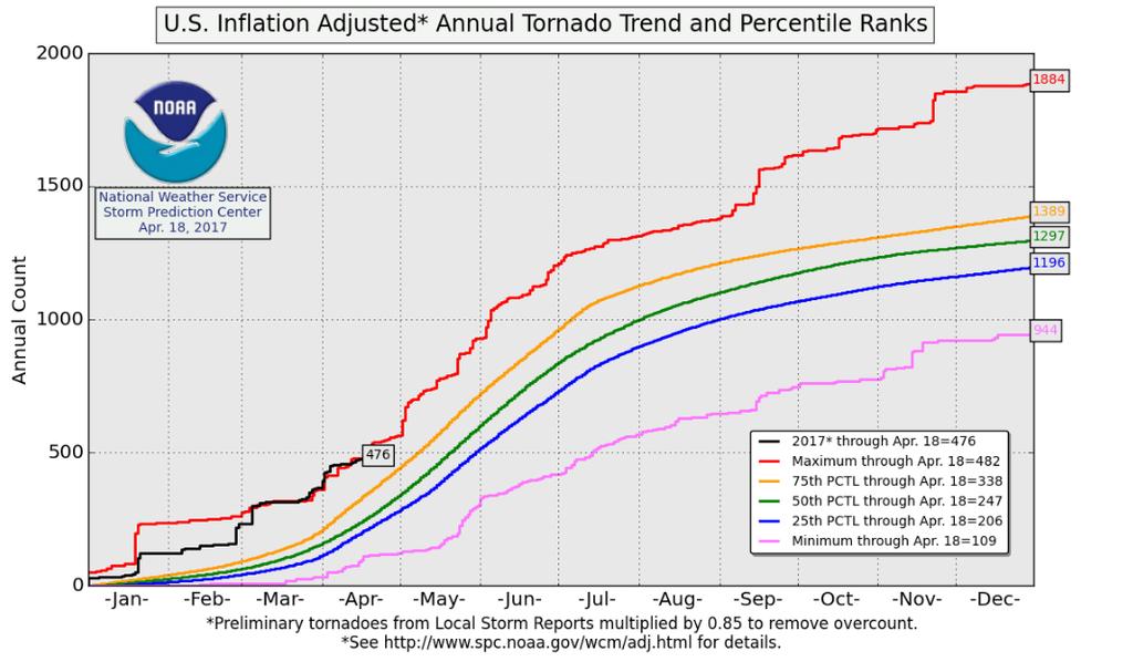 FAST START TO 17 SEVERE WEATHER SEASON HIGHEST LEVEL OF STORM ACTIVITY ON RECORD