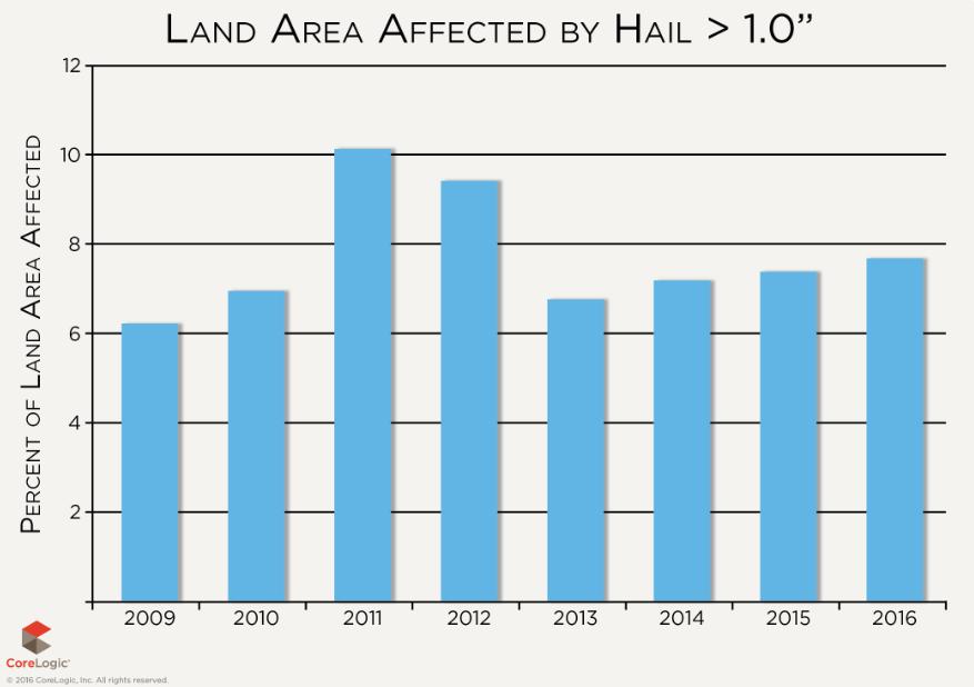TREND IN CONVECTIVE STORM EVENTS HAIL 2006-14 WITH OBJECTIVE