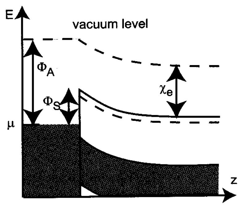 Schottky model Schottky barrier Interface states are ignored Positions of the Fermi levels of a metal
