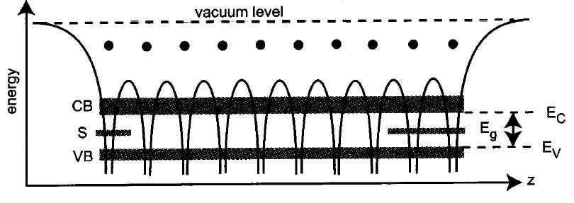 Interface between a crystal and vacuum Schematic