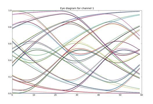156 CHAPTER 11. LTI MODELS AND CONVOLUTION Figure 11-10: Eye diagrams for a channel with a slow rise/fall for 33 (top) and 20 (bottom) samples per bit.