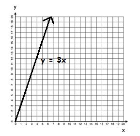 What would happen if I drew a horizontal line from 200 miles on the -axis to the line representing the relationship between hours and miles and then drew a vertical line down to the x -axis? 1.