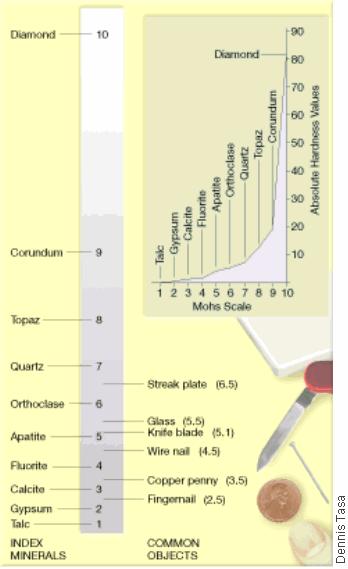 Figure 19 Mohs Scale to Hardness Common objects can be used with the Mohs scale to determine mineral hardness. Using Tables And Graphs A mineral has a hardness of 4.2.