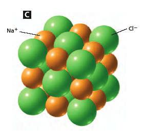 Chlorine atoms gain one electron and become negative ions. These oppositely charged ions are attracted to each other and form the compound called sodium chloride.