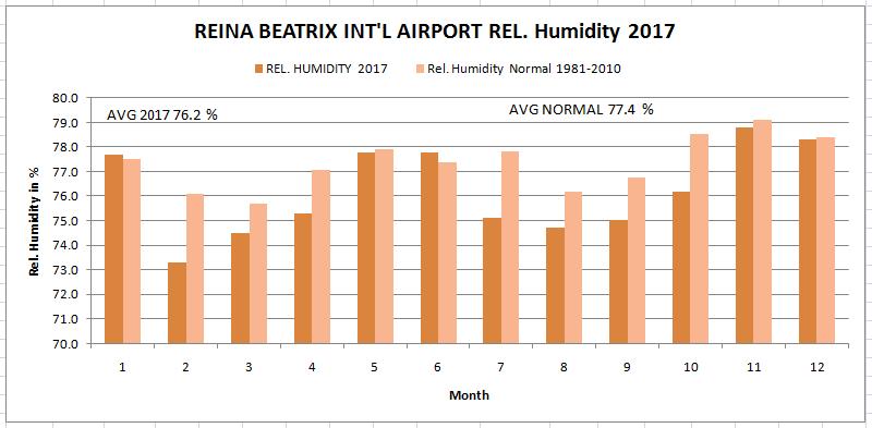 RELATIVE HUMIDITY The average relative humidity of 2017 was 76.2 % compared to the normal value of 77.4%, which is a tab below normal. (Figure 6).