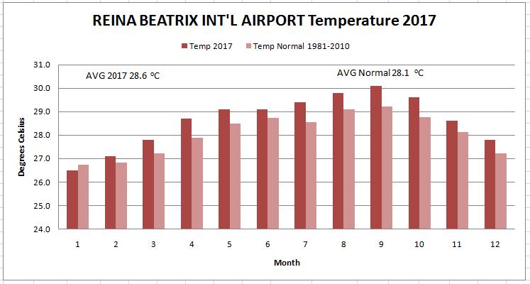 TEMPERATURE The year average air temperature recorded at the Reina Beatrix International Airport Aruba for 2017 was 28.6 ºC (normal value 28.1 ºC), which is a tab above normal.
