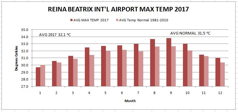 The average maximum temperature for the year 2017 was 32.1 ºC compared with the normal average maximum temperature 31.5 ºC which is just a tab above normal. (Figure 2b).