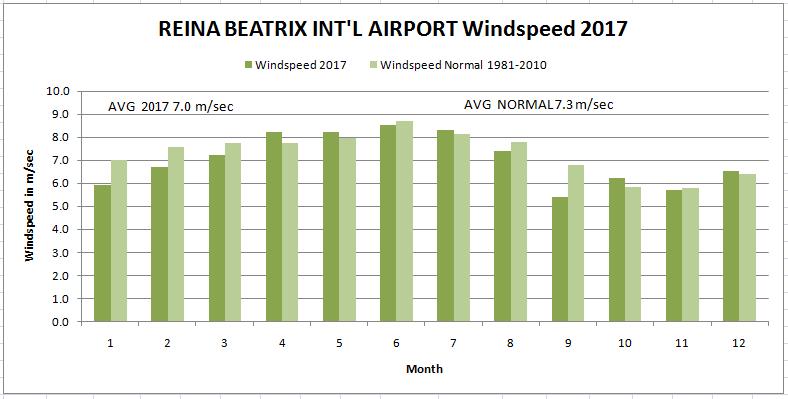 WINDSPEED The year average wind-speed at 10 meters height for the year 2017 at the Reina Beatrix International Airport was 7.0 m/sec (25.2 km/h) compared with the normal value of 7.3 m/sec (26.