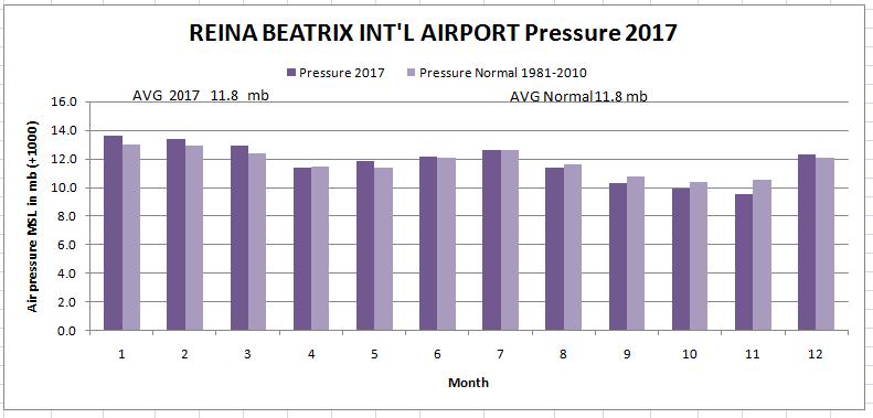 ATMOSPHERIC PRESSURE The average atmospheric pressure for 2017 recorded at the Reina Beatrix International Airport was 1011.8 hpa compared with the normal value of 1011.