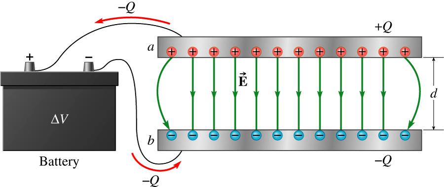 Energy Store in a Capacitor Charging capacitor requires work: ΔV must move charges from one plate to another through rising ΔV charging a capacitor