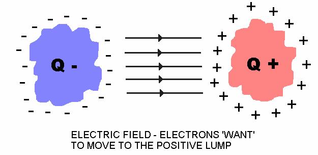 The interesting stuff starts to happen when we connect an EMF to the plates of a capacitor. Have a look at the test circuit of figure 4. Figure 4.