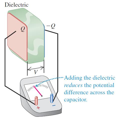 Dielectrics nonconducting materials Space between the conductors inside a the capacitors are mostly filled with dielectric materials.