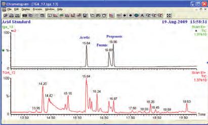 TG-GC/MS Collecting the material on a GC column and eluting it gives the following chromatogram.