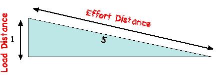 If friction is negligible we need apply only 1/5 load. Mechanical Advantage=5 500 (0.1)=250 (d) d=50/250 =0.