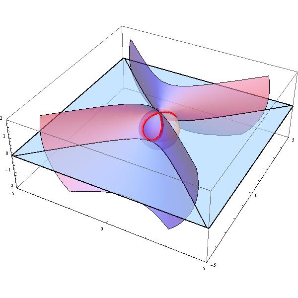 5. C V ( x + + z 1, x + (z 1 ) A 3 (a figure of 8 curve) and D V (u v + 1) A (a hperbola). φ C and ψ D give rational maps between C and D. Assume that (x,, z) C and let (u, v) φ(x,, z).