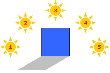 5. Which is an example of water existing in a solid form? A. rivers B. oceans C. glaciers D. lakes 6. To create the shadow of the blue object shown, what was the most likely position of the Sun? A. 3 B.